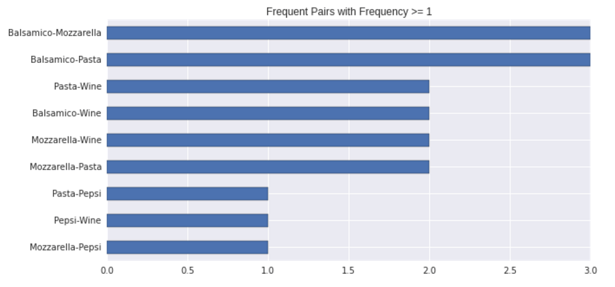 dzenan-hamzic-frequent-pairs-barplot