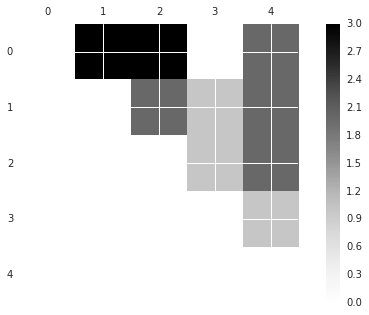 dzenan-hamzic-frequent-pairs-matrix-raw