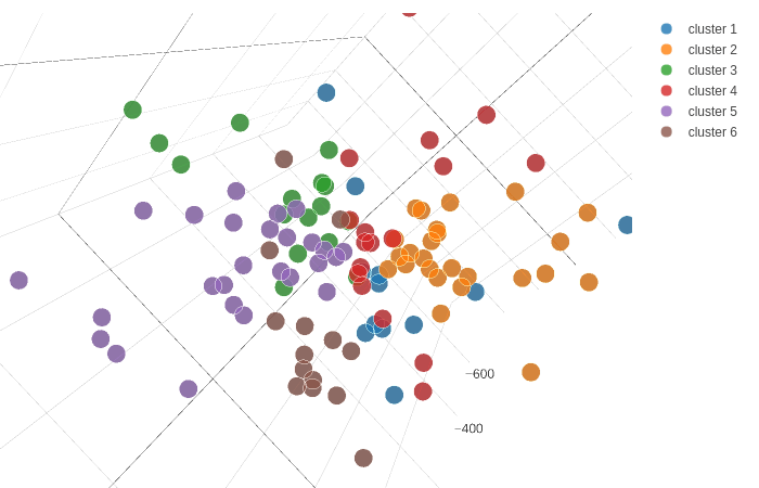 Hotel Time Series Clustering Analysis - Dzenan Hamzic Blog