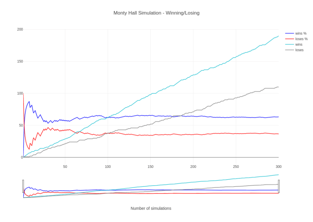Monty Hall Simulation with Python and&nbsp;Plotly