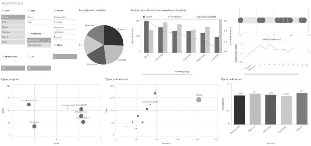 Vizuelna Analiza Trzista Nekretnina Bosne i&nbsp;Hercegovine