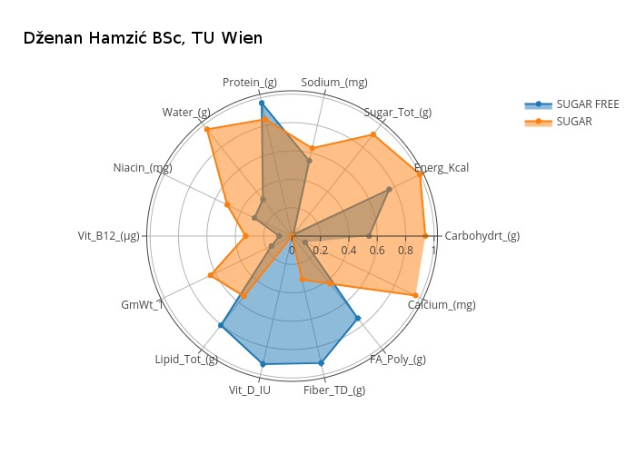 RadarPlot-Sugar_vs_Sugar_Free-VisualDS-dzenan-hamzic-2