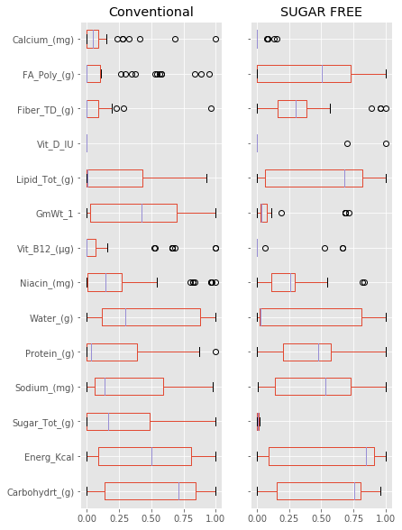 boxplot-conventional_vs_Sugar_Free-visual-data-science-dzenan-hamzic-tu-wien