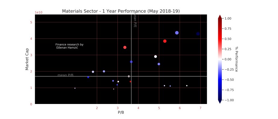 Finance research by Dženan Hamzić-dzenanhamzic.com