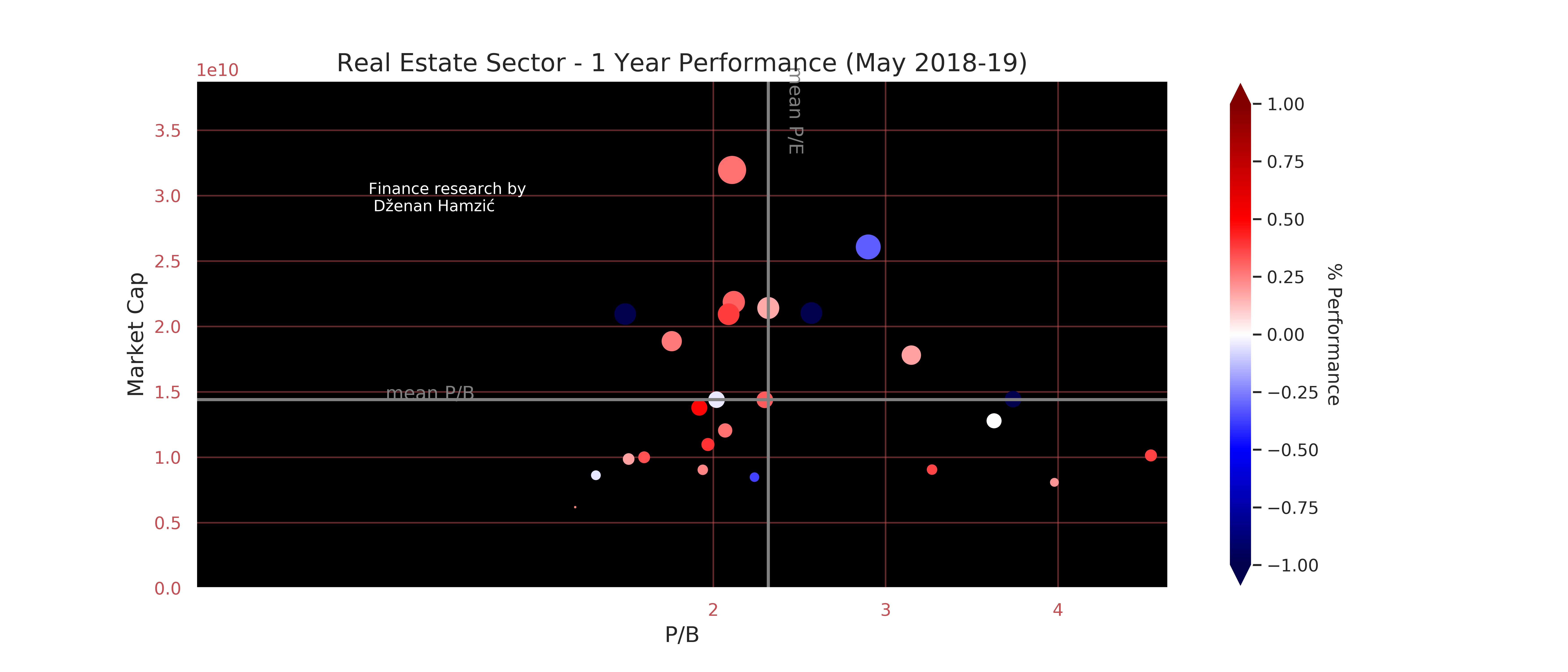 Finance research by Dženan Hamzić-dzenanhamzic.com