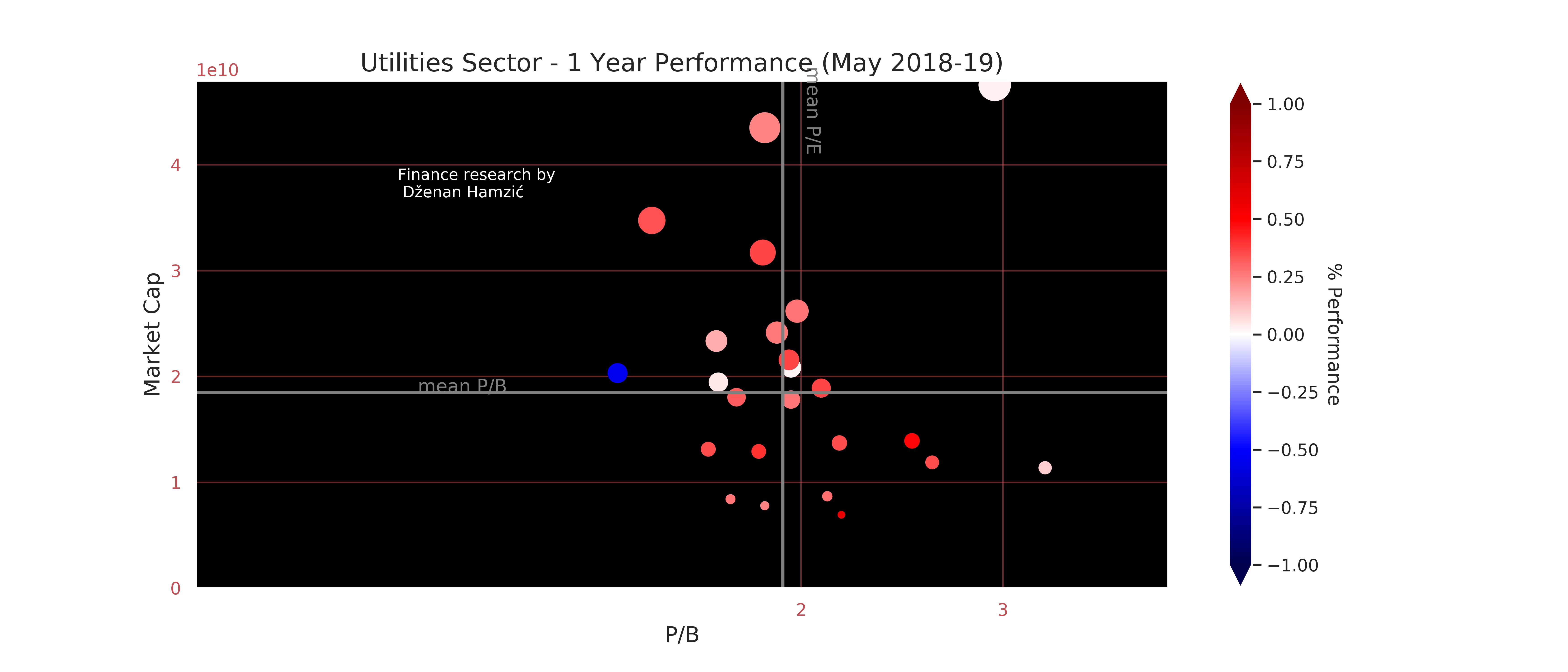 Finance research by Dženan Hamzić-dzenanhamzic.com